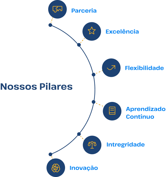 Nossos Pilares  
